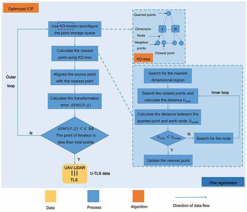 Figure 4. Procedures of the optimized ICP algorithm. The KD-tree was utilized to calculate the nearest point and final point location; the inner loop determined the corresponding point, while the outer loop determined the final point cloud location.