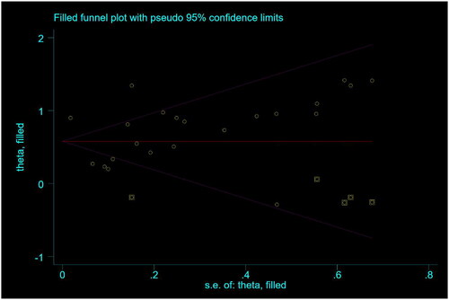 Figure 7. Trim-and-fill figure of the effect of frailty on mortality.