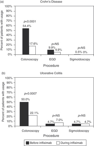 Figure 2.  Colonoscopy, esophagogastroduodenoscopy (EGD), and sigmoidoscopy frequency before versus during infliximab therapy. NS, not statistically significant.