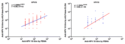 Figure 2. The relationship between antibody titers measured by the eVLP-based ELISA and the PBNA for naturally acquired HPV antibodies. In total, 1600 serum samples from unvaccinated women between the ages of 18 and 25 y were tested by the eVLP-based ELISA and the PBNA. Each dot in the figure represents a pair of results for one serum sample. Lots of samples had similar antibody titers, so the dots might lap over to each other. eVLP-based ELISA: Escherichia coli (E. coli)-expressed human papillomavirus L1 virus-like particle (VLP)-based ELISA; PBNA: pseudovirion-based neutralisation assay.
