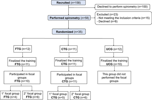 Figure 1 Flowchart of the study.