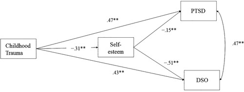 Figure 1. Mediating effect of self-esteem on the relationship among childhood trauma, PTSD and DSO.Note: The coefficients in the figure are all standardized. ** p < .01.