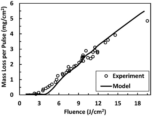Figure 5. Validation of the computational model by comparing with experimental results extracted from Ref. [Citation48]. The comparison is made in terms of tissue’s mass loss (ablation) as a function of pulse fluence. A pulse duration of 2 µs, a pulse frequency of 1 Hz, and an absorption coefficient of 400 cm−1 are employed here.