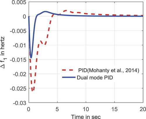 Figure 19. Frequency deviation of area 1 of multi-source system considering 1% SLP in area 1