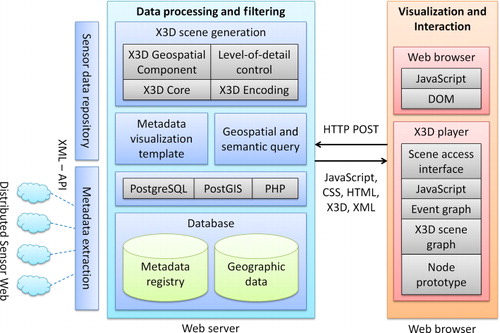 Figure 3. Web-based architecture of the implemented system.