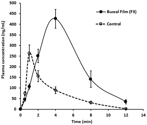 Figure 5. Comparison of the plasma profiles of selegiline following buccal application (4 h) of the nanospheres-loaded buccal film (F3) and the control solution by oral route in rabbits. The value represents average of six trials ± SD.