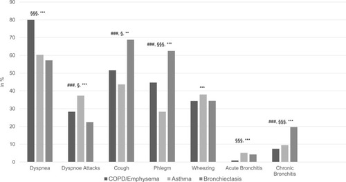 Figure 2 Frequency of symptoms among the chronic respiratory diseases: COPD/emphysema, asthma and bronchiectasis. Figure 2 displays the frequency of clinical symptoms (dyspnea, dyspnea attacks, cough, phlegm, wheezing, acute bronchitis and chronic bronchitis) among the chronic respiratory diseases (COPD/emphysema, asthma and bronchiectasis). Chi-square test was used for statistical analyses. This information has been evaluated on the basis of the information on the AlphaKits®. Dyspnea appeared most frequently in patients with COPD/emphysema, whereas dyspnea attacks were more often in patients with asthma. Cough and phlegm could be observed most frequently in patients with bronchiectasis. Acute and chronic bronchitis occurred more often in patients with asthma or bronchiectasis than in patients with COPD/emphysema. ###p<0.001 significant between bronchiectasis and asthma; §§§p<0.001, §p<0.05 significant between bronchiectasis and COPD/emphysema; ***p<0.001, **p<0.01 significant between asthma and COPD/emphysema.