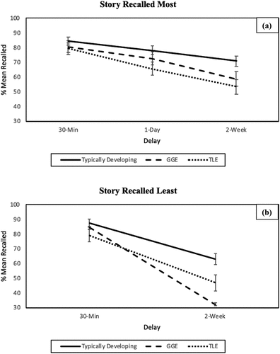 Figure 1. Mean percentage recall (relative to the immediate recall; covaried for age) of story details obtained by the TLE, GGE and TD groups of (a) the story most recalled at 30-min, 1-day, and 2-weeks and (b) the story least recalled at 30-min and 2-weeks. Error bars represent standard error.