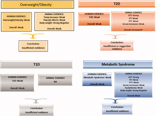 Figure 5. Integration of the human and animal streams of evidence for assessing causality for the four metabolic outcomes. *For T2D, the glucose tolerance test/fasting hyperglycemia toxicology evidence was strong and the other toxicology evidence was weak. There was no definitive basis for concluding that the combined toxicology evidence was strong or weak. Therefore, the strength of the toxicology evidence for T2D is considered unresolved. This led to an overall conclusion of insufficient or suggestive for T2D.