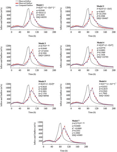 Figure 4. Observed and estimated hydrographs for example 2 considering inflow effects (non-smooth single-peak hydrograph) along with estimated optimal parameters for different Muskingum models using the SSQ index (the sum of the squared deviations between observed and computed outflows) as an objective function