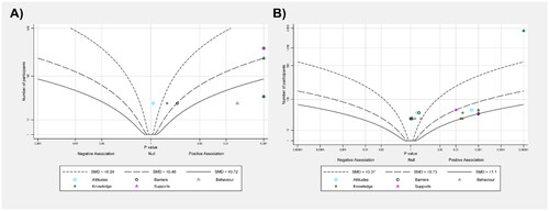 Figure 6. Albatross plot evaluating the p values for the comparison between pre-intervention and after one week, for the domains of the DD program.