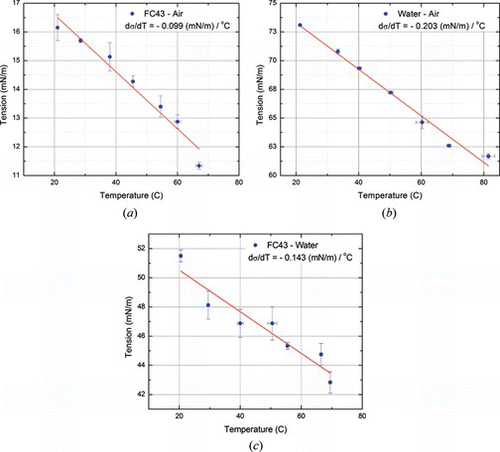 Figure 7 Variation of surface tension with temperature of fluid-medium pairs (FC43-air, water-air, FC43-water) (color figure available online).