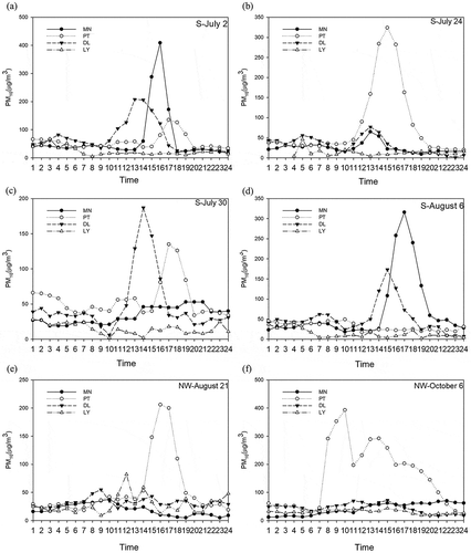 Figure 5. Diurnal variations of PM10 were recorded at AQMSs on July 2, 24, and 31, August 6 and 21, and October 6, 2013, during the six ADEs (LY: Linyuan Station; DL: Daliao Station; PT: Pingtung Station; MN: Meinong Station).