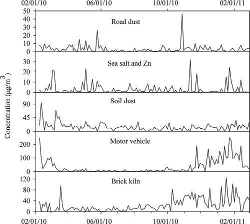 Figure 4. Time-series plots of source contributions for fine particulate matter using total OC and EC.