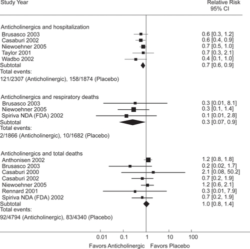 Figure 1 Effect of anticholinergics compared with placebo on COPD hospitalizations, respiratory deaths and total deaths.