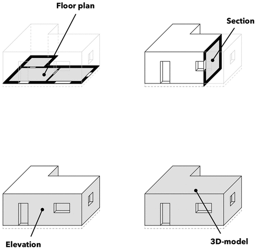 Figure 41. The design method’s field of application in plan is bound to the floor plan, section, elevation, and 3D-model. Source: graphic by author.