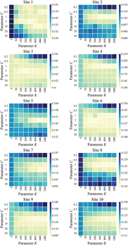 Figure 9. RMSE values of surface water fraction from RSWFM using different values for the parameters CK and KC. Lighter color indicates smaller RMSE values.