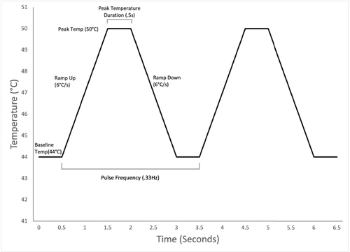 Figure 1 Graphical depiction of a heat pulse with the following parameters: baseline/peak pulse temperature (44/50°C), pulse ramp speed (6°C/s), pulse interval (0.33 Hz), and peak temperature duration (0.5s).