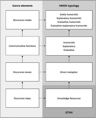 Figure 1. Integration of the HMSN typology and the GTVH.