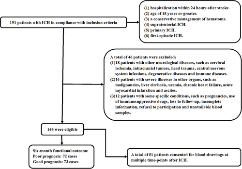 Figure 1 Flowing-diagram for selecting optimal patients with acute intracerebral hemorrhage. A total of 191 patients with intracerebral hemorrhage, who met the inclusion criteria were initially enrolled; 46 patients were excluded. In total, 145 patients were included in the data analysis. Among them, 72 patients experienced a poor prognosis at six months after intracerebral, and 51 patients agreed to blood collection at multiple time points following intracerebral hemorrhage.