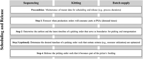 Figure 5. Scheduling and release in sequencing, kitting and batch supply.