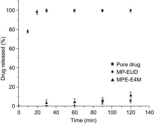 Figure 2.  Dissolution profiles of MP-EUD and MPE-E4M formulations in 0.1 M HCl pH 1.2.