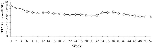 Figure 4. Change over time in T4NSS: full analysis set. The upper and lower bars represent the SE. T4NSS indicates total 4 nasal symptom score; and SE, standard error.