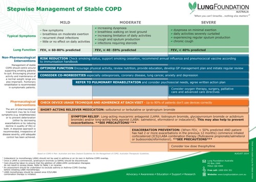 Figure 4 Stepwise management of Stable COPD.