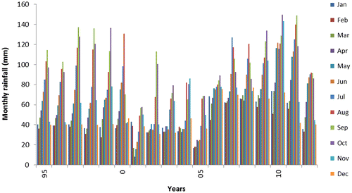 Figure 5. Graph of monthly rainfall in Odeda LGA, south-west Nigeria.