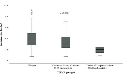 Figure 2 The effect of CYP2C9 variants allele on warfarin weekly maintenance dose. Kruskal–Wallis test was applied to compare the median warfarin dose between wild-type and carriers of 1 copy or 2 copies of reduced or no function allele. Boxes represent the median and interquartile range. Lines above and below the boxes represent maximum and minimum values.