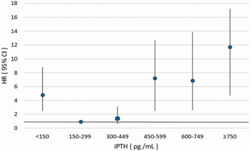 Figure 2. Multivariate adjusted hazard ratio (95% CI) for CVD mortality according to the levels of serum iPTH. iPTH: intact parathyroid hormone; HR: hazard ratio; CI: confidence interval.