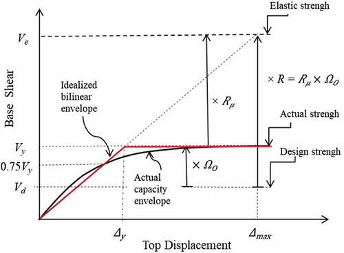 Figure 1. Bilinear idealization of capacity curve and calculation of R factor (Freeman, Citation1990)