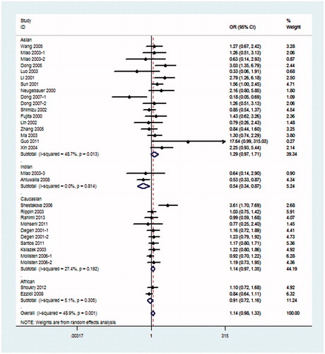 Figure 6. Meta-analysis for eNOS 4b/a polymorphism in DN (co-dominant model: 4ab vs. 4aa + 4bb) compared with DM patients.