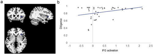 Figure 3. Inferior Frontal Gyrus ROI and Correlation with Diligence. Panel (A) shows the ROI of the inferior frontal gyrus (IFG). Panel (B) shows diligence (proportion of time spent doing math rather than playing games) by average task-dependent IFG activation during the emotional go-no-go. Note that this activation was not specific to task conditions.