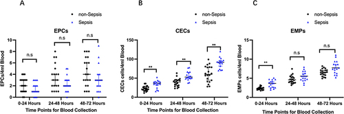 Figure 1 Expression characteristics of endothelial-related biomarkers.