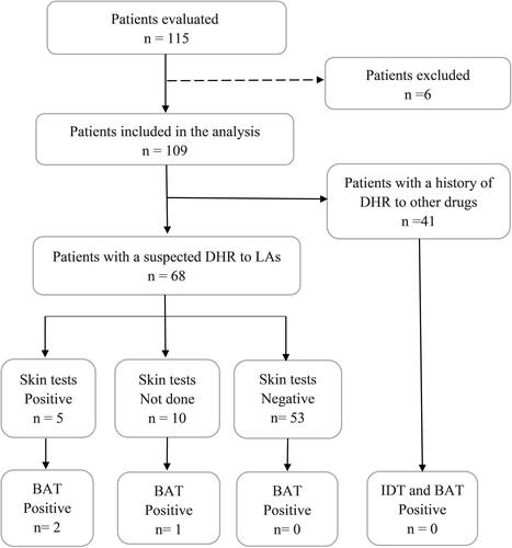 Figure 1 Flowchart of patients evaluated for allergy to LAs.
