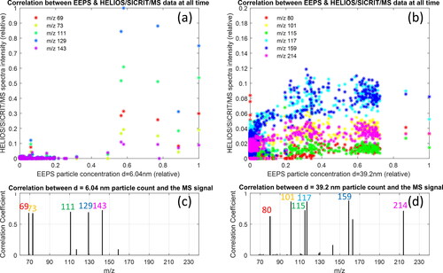 Figure 7. Analysis of exhaust (gas and particle phase, no denuder) from VW Up running on alkylate petrol during a WLTP cycle. (a) Correlation of the measurement of particle concentration for small particles (6 nm) and the signal at specific mass-to-charge ratios from the HELIOS/SICRIT/Mass spectrometry system at each time measurement point during the engine cycle run with alkylate petrol. Shown are the mass-to-charge ratios with the highest correlation coefficient and relative signal. (b) Analogs plot to (a) for large particles (40 nm). (c) 2D correlation coefficient between concentration of 6 nm particles and HELIOS/SICRIT/MS intensity for each m/z for m/z values with substantial signal intensity. (d) Analogs plot to (c) for concentration of 40 nm particles.