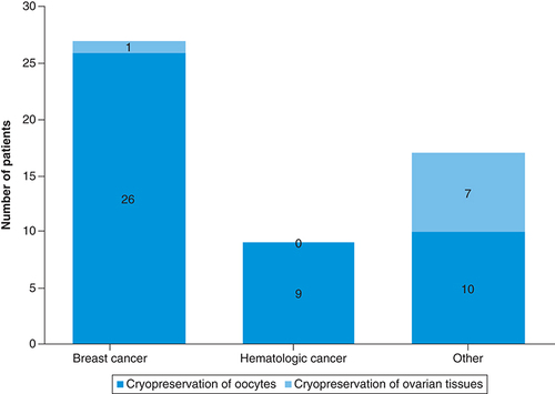 Figure 3. Proportion of cryopreservation of oocytes and ovarian tissues for each type of cancer.Cryopreservation of 26 oocytes and one ovarian tissue sample was conducted in 96.4% of breast cancer group (27 out of 28 cases). Cryopreservation of nine oocytes and no ovarian tissue sample was conducted in 47.4% of hematologic cancer group (nine out of 19 cases). And cryopreservation of ten oocytes and seven ovarian tissue samples was conducted in 85.0% of other cancer group (17 out of 20 cases). The rate of oocyte and ovarian tissue cryopreservation in the hematologic cancer group was lower than that in the breast cancer group and the other cancer group (p = 0.0002).
