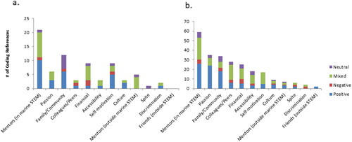 Figure 4. Graph showing the number of references to and sentiments toward various factors of persistence for a) men and b) women.