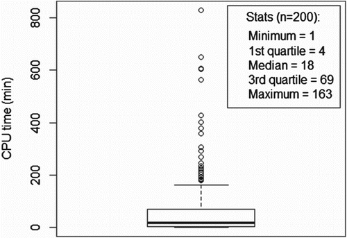 Figure 17. Boxplot for computational cost (CPU time in minutes).