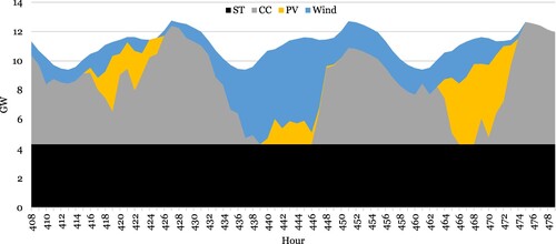 Figure 8. PLS simulated for three winter days where the peak load was fulfilled with 50% PV and 50% wind.