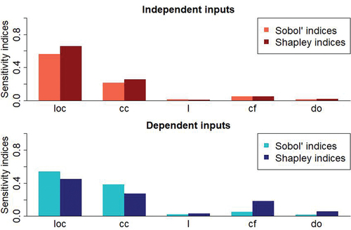 Figure 13. Comparison between the sensitivity indices (Sobol’ and Shapley) for the 5 breach parameters at the P7 output, considering independent inputs (upper graph) or not (lower graph).