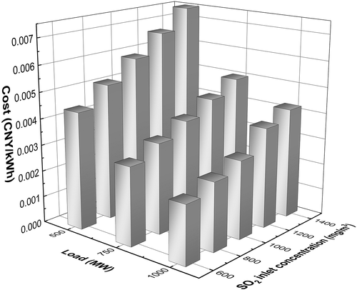 Figure 8. Optimal costs with different loads and SO2 inlet concentrations.