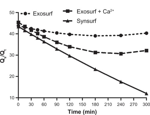 Figure 2 Time profile of pulmonary shunt after administration of surfactant in rabbit groups.