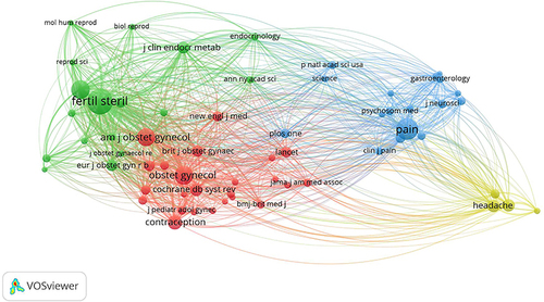 Figure 8 Co-cited journal cooperation visualization map. This figure displays a cooperative network map of co-cited journals. The larger the node, the greater the citations of journals are. The journal of Fertility and Sterility was cited most frequently.