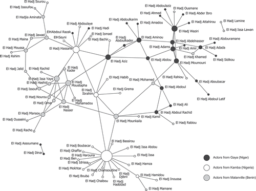 Figure 2. Gaya–Malanville–Kamba trade network: degree centrality.