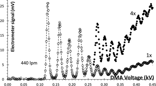 Figure 2. Negative mobility spectrum for a bipolar electrospray of MPI-FAP, resolving over 14 clusters at Q = 440 Lit/min. 1 mV in the vertical scale correspond to 2 fA of ion current. The dashed line fitting the data is a linear superposition of 14 Gaussians.