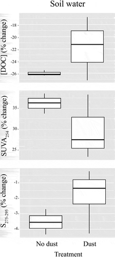 Figure 4. Results of Lake SS2 soil-water exposure to dust addition on SUVA254, S275–295, and [DOC], represented by percent change (n = 3)