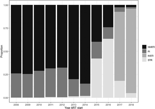 Figure 4. Percentage of individuals initiating first-line antiretroviral therapy (ART) by type of ART regimen (NNRTI-based regimens [at least 2 NRTIs plus 1 NNRTI], PI-based regimens [at least 2 NRTIs plus 1 PI], INSTI-based regimens [at least 2 NRTIs plus 1 INSTI], and single-tablet regimen [STR, Tenofovir 300 mg, Lamivudine 300 mg plus Efavirenz 600 mg as a single pill]) and year, INI Clinical Cohort, Rio de Janeiro, Brazil, 2008–2018.