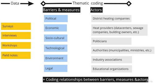Figure 2. The categories used in thematic coding of barriers, strategies, and actors.